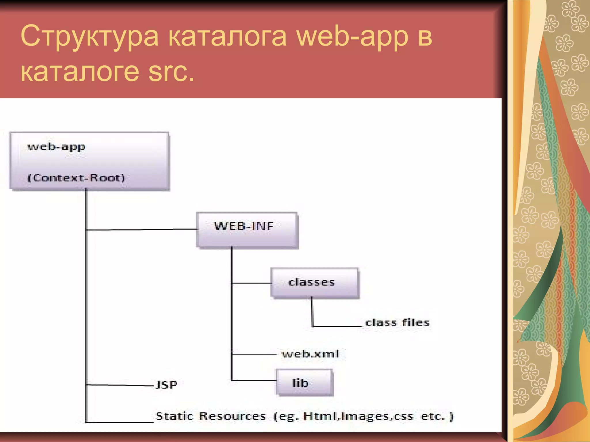 Структура каталога web-app в
каталоге src.
 