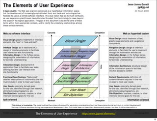 The Elements of User Experience   http://www.jjg.net/elements/

                                                                 13
 