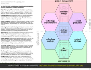 The Nine Pillars of Successful Web Teams http://www.adaptivepath.com/ideas/essays/archives/000242.php
                                                                                                        14
 