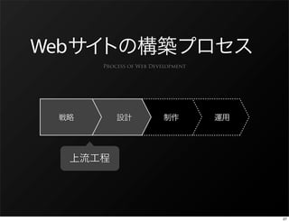 Web
      Process of Web Development




                                   27
 