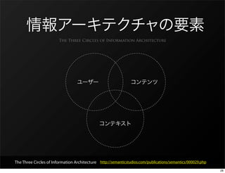 The Three Circles of Information Architecture




The Three Circles of Information Architecture http://semanticstudios.com/publications/semantics/000029.php
                                                                                                             28
 