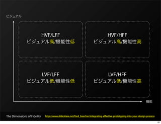 HVF/LFF                                                HVF/HFF
                                     /                                                          /




                             LVF/LFF                                                 LVF/HFF
                                     /                                                          /




The Dimensions of Fidelity    http://www.slideshare.net/fred_beecher/integrating-eﬀective-prototyping-into-your-design-process

                                                                                                                                 61
 