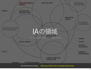 IA
           Fields of Informaton Architecture




User Experience Design   http://www.kickerstudio.com/blog/images/ux.jpg

                                                                          9
 