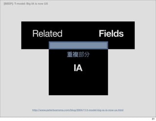 [BEEP]: T-model: Big IA is now UX




                     Related                                           Fields


    ...
