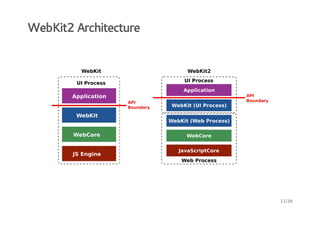 WebKit2 Architecture

11/36

 