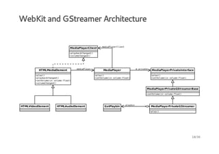 WebKit and GStreamer Architecture

MediaPlayerClient

-eiPaeCin
mdalyrlet

+lyakhne(
pabcCagd)
+ouehne(
vlmCagd)

HTMLMediaElement

-eiPae
mdalyr

+ly)
pa(
+lyakhne(
pabcCagd)
+eVlm(nvlm:la)
stouei ouefot
+ouehne(
vlmCagd)

-_rvt
mpiae

MediaPlayer
+ly)
pa(
+eVlm(nvlm:la)
stouei ouefot

MediaPlayerPrivateInterface
+ly)
pa(
+eVlm(nvlm:la)
stouei ouefot

MediaPlayerPrivateGStreamerBase
+eVlm(nvlm:la)
stouei ouefot

HTMLVideoElement

HTMLAudioElement

GstPlaybin

-lyi
pabn

MediaPlayerPrivateGStreamer
+ly)
pa(

18/36

 