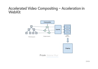 Accelerated Video Compositing - Acceleration in
WebKit

From Joone Hur
29/36

 