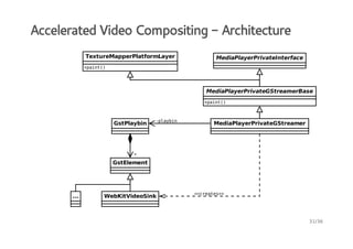 Accelerated Video Compositing - Architecture
TextureMapperPlatformLayer

MediaPlayerPrivateInterface

+an(
pit)

MediaPlayerPrivateGStreamerBase
+an(
pit)

GstPlaybin

-lyi
pabn

MediaPlayerPrivateGStreamer

*

GstElement

...

WebKitVideoSink

<cets>
<rae>

31/36

 