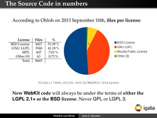 The Source Code in numbers
According to Ohloh on 2013 September 10th, ﬁles per license:
License Files %
BSD License 4427 51.09 %
GNU LGPL 3568 41.18 %
MPL 607 7.01 %
Other (9) 63 0.73 %
Total 8665
https://www.ohloh.net/p/WebKit/analyses
New WebKit code will always be under the terms of either the
LGPL 2.1+ or the BSD license. Never GPL or LGPL 3.
WebKit and Blink Juan J. Sánchez
 