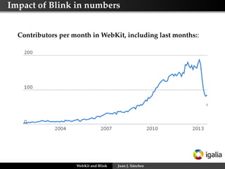 Impact of Blink in numbers
Contributors per month in WebKit, including last months::
WebKit and Blink Juan J. Sánchez
 