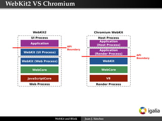WebKit2 VS Chromium

WebKit and Blink

Juan J. Sánchez

 