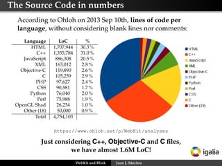 The Source Code in numbers
According to Ohloh on 2013 Sep 10th, lines of code per
language, without considering blank lines nor comments:
Language
HTML
C++
JavaScript
XML
Objective-C
C
PHP
CSS
Python
Perl
OpenGL Shad
Other (18)
Total

LoC
1,707,944
1,355,784
886,308
163,012
119,890
105,259
97,627
90,581
76,040
75,988
26,234
50,000
4,754,103

%
30.3 %
31.0 %
20.5 %
2.8 %
2.6 %
2.9 %
2.4 %
1.7 %
2.0 %
1.9 %
1.0 %
0.9 %

https://www.ohloh.net/p/WebKit/analyses

Just considering C++, Objective-C and C ﬁles,
we have almost 1.6M LoC!
WebKit and Blink

Juan J. Sánchez

 