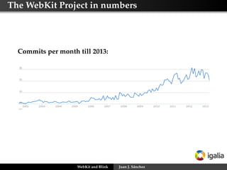 The WebKit Project in numbers

Commits per month till 2013:

WebKit and Blink

Juan J. Sánchez

 