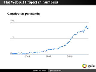 The WebKit Project in numbers
Contributors per month::

WebKit and Blink

Juan J. Sánchez

 