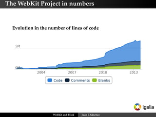 The WebKit Project in numbers

Evolution in the number of lines of code

WebKit and Blink

Juan J. Sánchez

 