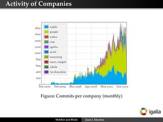 Activity of Companies

Figura: Commits per company (monthly)

WebKit and Blink

Juan J. Sánchez

 