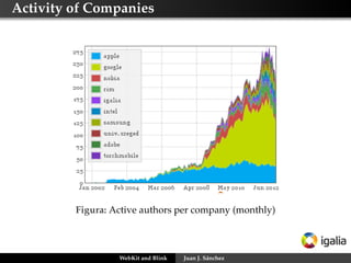 Activity of Companies

Figura: Active authors per company (monthly)

WebKit and Blink

Juan J. Sánchez

 