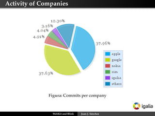 Activity of Companies

Figura: Commits per company

WebKit and Blink

Juan J. Sánchez

 