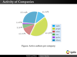 Activity of Companies

Figura: Active authors per company

WebKit and Blink

Juan J. Sánchez

 