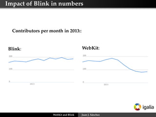 Impact of Blink in numbers

Contributors per month in 2013::

WebKit:

Blink:

WebKit and Blink

Juan J. Sánchez

 