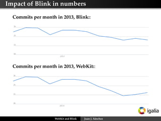 Impact of Blink in numbers
Commits per month in 2013, Blink::

Commits per month in 2013, WebKit::

WebKit and Blink

Juan J. Sánchez

 