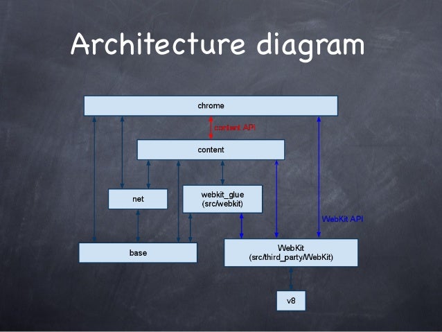[DIAGRAM] Google Chrome Architecture Diagram - WIRINGSCHEMA.COM