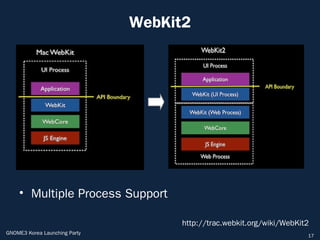 WebKit2




    • Multiple Process Support

                                     http://trac.webkit.org/wiki/WebKit2
GNOME3 Korea Launching Party                                           17
 