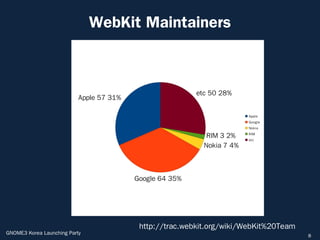 WebKit Maintainers



                                                          etc 50 28%
                           Apple 57 31%

                                                                         Apple
                                                                         Google
                                                                         Nokia

                                                             RIM 3 2%    RIM
                                                                         etc
                                                            Nokia 7 4%



                                          Google 64 35%




                                           http://trac.webkit.org/wiki/WebKit%20Team
GNOME3 Korea Launching Party                                                           8
 