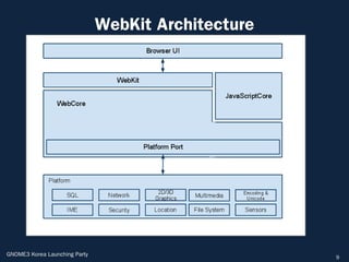 WebKit Architecture




GNOME3 Korea Launching Party                         9
 