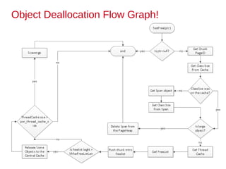 Object Deallocation Flow Graph!
 