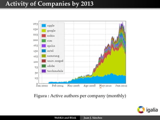 Activity of Companies by 2013
Figura : Active authors per company (monthly)
WebKit and Blink Juan J. Sánchez
 