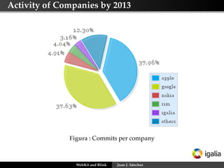 Activity of Companies by 2013
Figura : Commits per company
WebKit and Blink Juan J. Sánchez
 