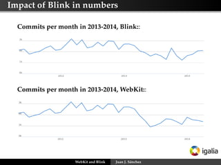 Impact of Blink in numbers
Commits per month in 2013-2014, Blink::
Commits per month in 2013-2014, WebKit::
WebKit and Blink Juan J. Sánchez
 