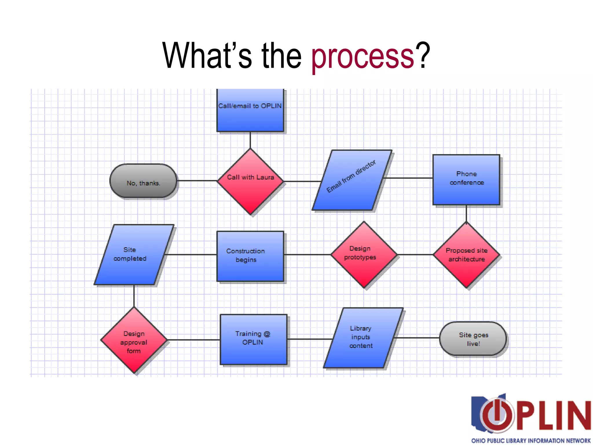 What’s the  process ? 
