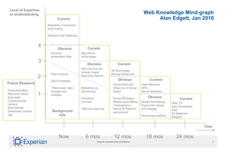 Web Knowledge Mind-graph Alan Edgett, Jan 2010 Time Now 6 mos 12 mos 18 mos 24 mos Current Obvious Background Info Current Current Obvious Current Obvious Current Obvious Real-time, Impression level buying Demand side Platforms Dynamic Assembled Web Algorithmic Advantages API’s for bus dev Activity Feeds Real-time Search Ad Exchanges Buying Audiences Social Web and influence of Social Graph Social Discovery Mobile applications Transparency Device & Platform agnosticism Web 2.0  User-Generated Web Ad Networks Widgets Data Mashups API’s Social Networks Mobile Advertising Consumer ratings and reviews Social Applications Marketing vs. Advertising FaceBook Connect “ Machine learning” Data Ubiquity Data Portability “ Web-scale” data storage and analysis Level of Expertise or Understanding 1 2 3 4 Future Research PubSubHubBub Real-time Alerts Automatic Content/social content Web>Mobile Distributed content mgt 