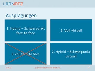 Ausprägungen	
  
1.	
  Hybrid	
  –	
  Schwerpunkt	
  
face-­‐to-­‐face	
  
2.	
  Hybrid	
  –	
  Schwerpunkt	
  
virtuell	
  
0	
  Voll	
  face-­‐to	
  face	
  
3.	
  Voll	
  virtuell	
  
15.05.13	
   (c)	
  Dr.	
  Daniel	
  Stoller-­‐Schai,	
  LerNetz	
  AG	
   11	
  
 