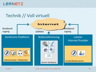 Technik	
  //	
  Voll	
  virtuell	
  
15.05.13	
   (c)	
  Dr.	
  Daniel	
  Stoller-­‐Schai,	
  LerNetz	
  AG	
   28	
  
Lokaler	
  
Internet	
  Provider	
  
Konferenz-­‐Plaporm	
  
Administrator	
  /	
  Moderator	
  
WebConferencing	
  
Server	
  Hardware	
  
Kunde/Moderatoren	
  
Breitband-­‐
zugang	
   100Mbit	
  
Breitband-­‐
zugang	
  
 