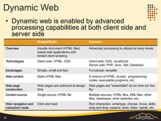 Web as a Platform
• Mainly driven by the server side advancement, the web has
become a fundamental platform for all kinds of information
systems and applications
• From independent and separate site to a platform supporting and
integrating various applications
– Web technologies are commonly and intensively used, not just for
websites, but for all kinds of application and services.
– Web applications are no longer separate systems, but are integrated
with many other applications.
• Enabling technologies
– Matured web application servers and frameworks: .Net, JBoss,
SharePoint, DotNetNuke, Drupal, Structs, etc.
– Standard data exchange format and protocols
– Service Oriented Architecture and web services
– Cloud computing infrastructure
– Security infrastructure: SSL, PKI
16
 