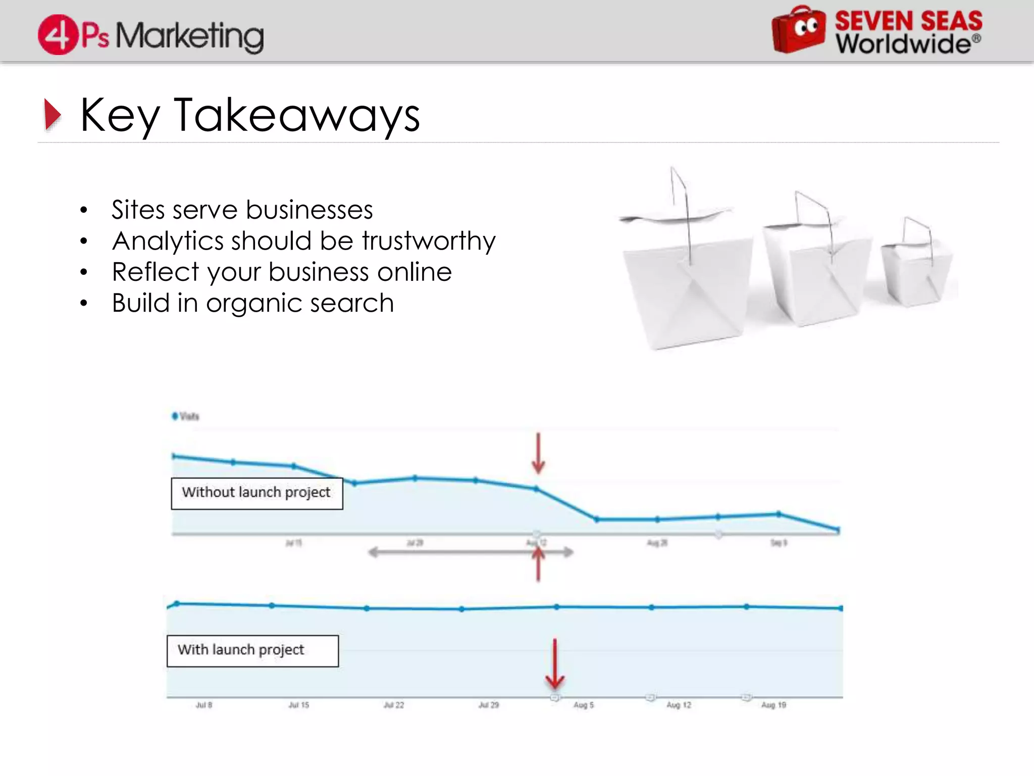 Key Takeaways
• Sites serve businesses
• Analytics should be trustworthy
• Reflect your business online
• Build in organic search