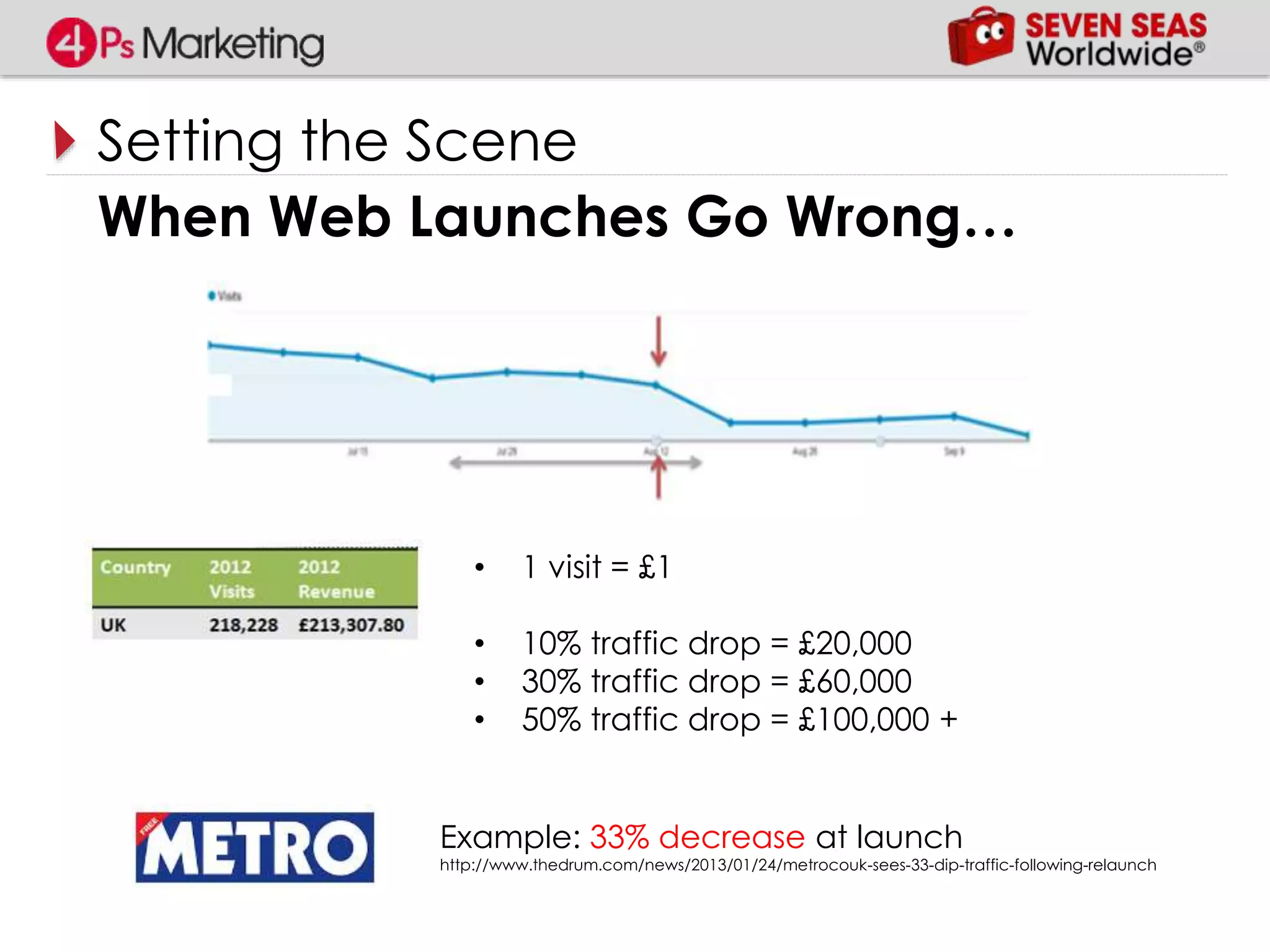 Setting the Scene
• 1 visit = £1
• 10% traffic drop = £20,000
• 30% traffic drop = £60,000
• 50% traffic drop = £100,000 +
Example: 33% decrease at launch
http://www.thedrum.com/news/2013/01/24/metrocouk-sees-33-dip-traffic-following-relaunch
When Web Launches Go Wrong…