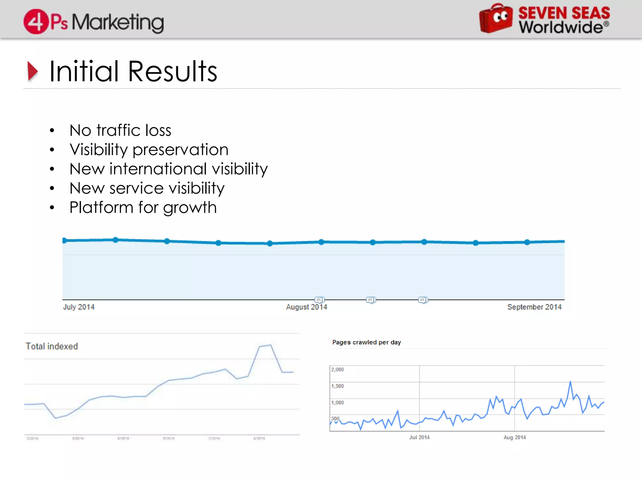 Initial Results
• No traffic loss
• Visibility preservation
• New international visibility
• New service visibility
• Platform for growth