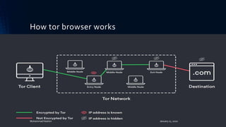 How tor browser works
Muhammad Hashim January 21, 2020
 