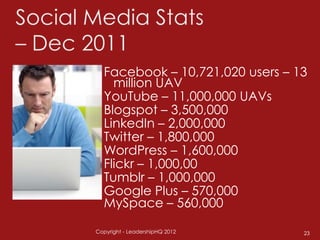 Facebook – 10,721,020 users – 13
    million UAV
  YouTube – 11,000,000 UAVs
  Blogspot – 3,500,000
  LinkedIn – 2,000,000
  Twitter – 1,800,000
  WordPress – 1,600,000
  Flickr – 1,000,00
  Tumblr – 1,000,000
  Google Plus – 570,000
  MySpace – 560,000 

Copyright - LeadershipHQ 2012    23
 
