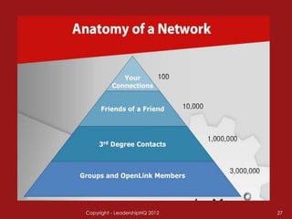 Copyright - LeadershipHQ 2012   27
 