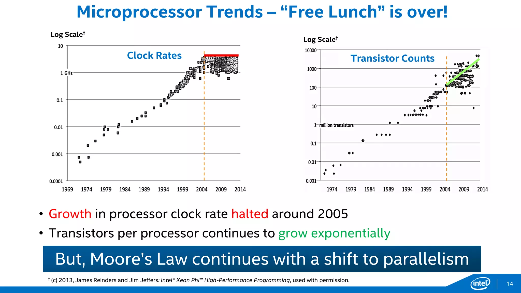 Microprocessor Trends – “Free Lunch” is over!
But, Moore’s Law continues with a shift to parallelism
† (c) 2013, James Reinders and Jim Jeffers: Intel® Xeon Phi™ High-Performance Programming, used with permission.
Transistor Counts
Log Scale†
Clock Rates
Log Scale†
• Growth in processor clock rate halted around 2005
• Transistors per processor continues to grow exponentially
14
 