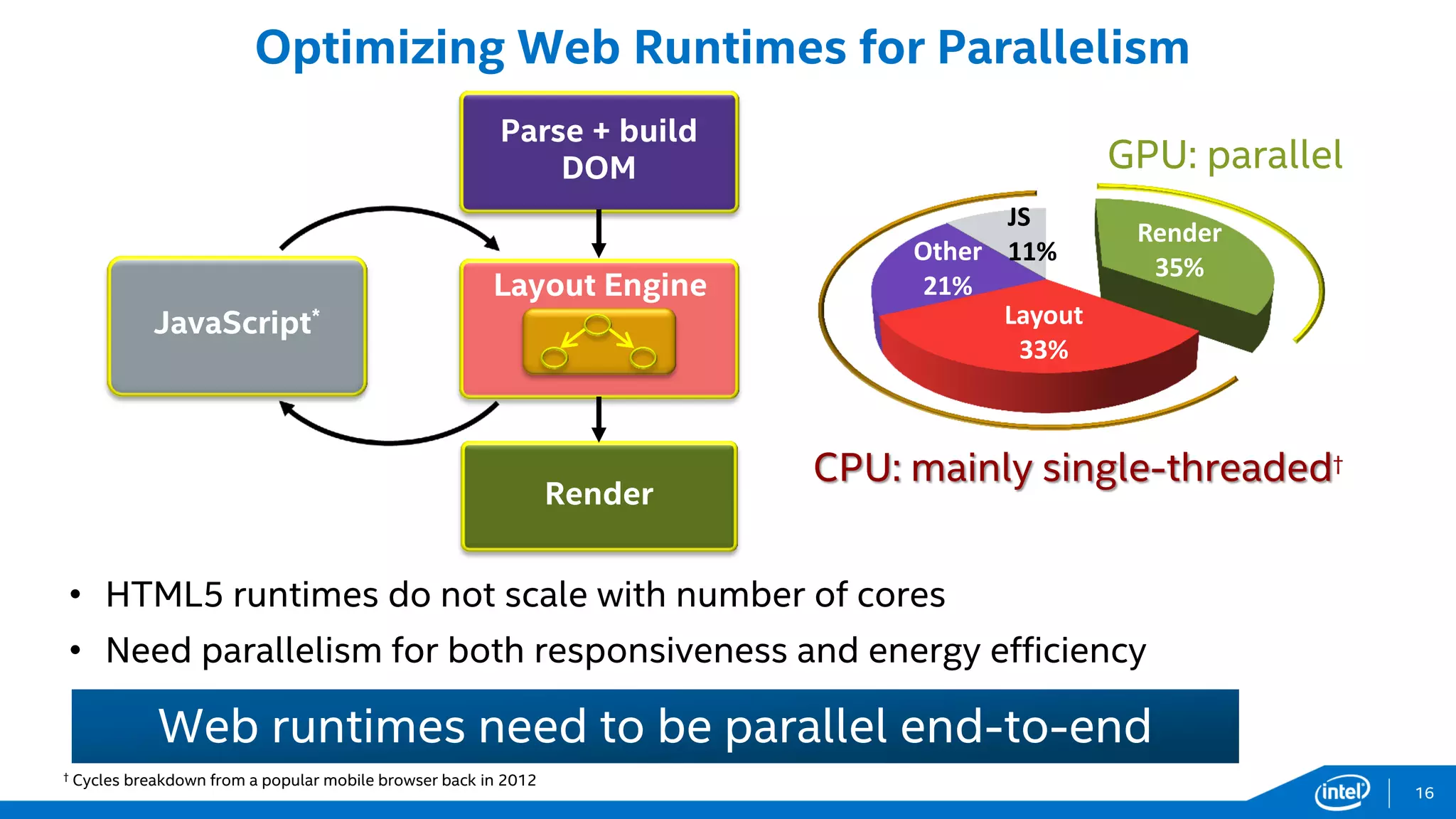 Optimizing Web Runtimes for Parallelism
Web runtimes need to be parallel end-to-end
Parse + build
DOM
JavaScript*
Layout Engine
Render
GPU: parallel
CPU: mainly single-threaded†
35
%
33%
21
%
11%
Render
35%
Layout
33%
Other
21%
JS
11%
• HTML5 runtimes do not scale with number of cores
• Need parallelism for both responsiveness and energy efficiency
16
† Cycles breakdown from a popular mobile browser back in 2012
 