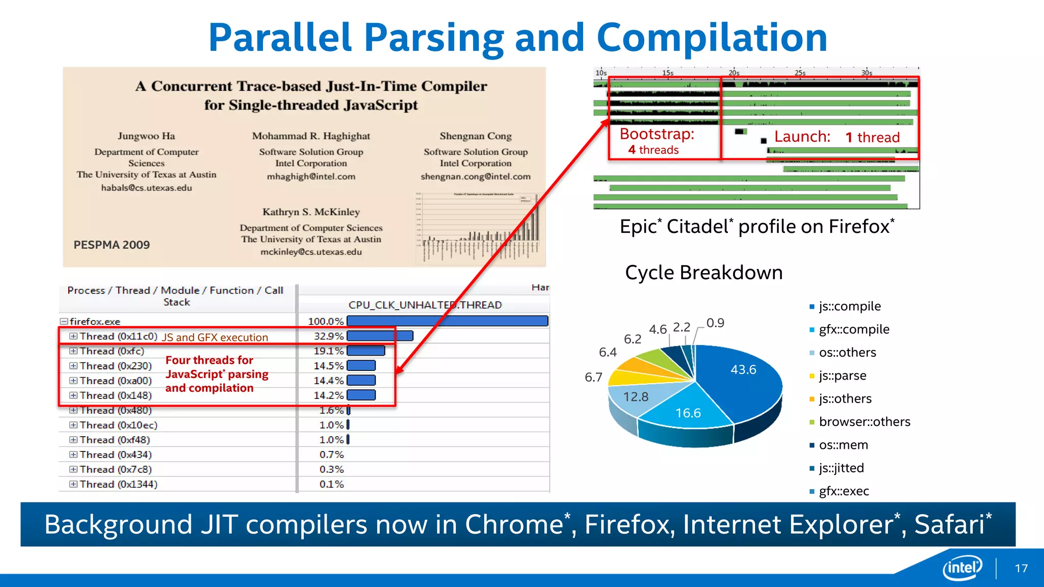 Parallel Parsing and Compilation
Background JIT compilers now in Chrome*, Firefox, Internet Explorer*, Safari*
PESPMA 2009
Four threads for
JavaScript* parsing
and compilation
JS and GFX execution
43.6
16.6
12.8
6.7
6.4
6.2
4.6 2.2 0.9
Cycle Breakdown
js::compile
gfx::compile
os::others
js::parse
js::others
browser::others
os::mem
js::jitted
gfx::exec
Epic* Citadel* profile on Firefox*
Bootstrap: Launch:
4 threads
1 thread
17
 