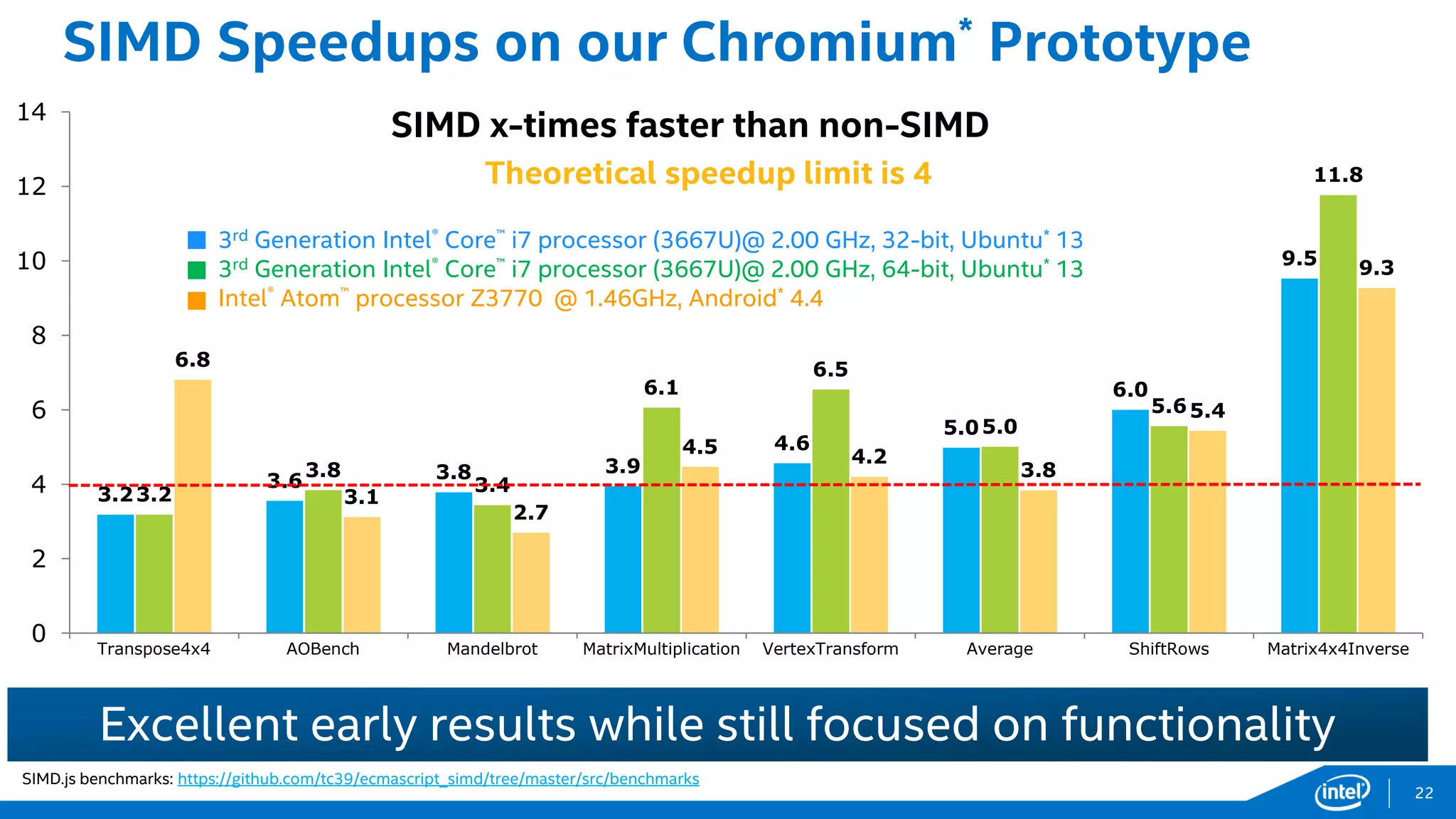 SIMD Speedups on our Chromium* Prototype
3.2
3.6 3.8 3.9
4.6
5.0
6.0
9.5
3.2
3.8
3.4
6.1
6.5
5.0
5.6
11.8
6.8
3.1
2.7
4.5 4.2
3.8
5.4
9.3
0
2
4
6
8
10
12
14
Transpose4x4 AOBench Mandelbrot MatrixMultiplication VertexTransform Average ShiftRows Matrix4x4Inverse
SIMD x-times faster than non-SIMD


3rd Generation Intel® Core™ i7 processor (3667U)@ 2.00 GHz, 32-bit, Ubuntu* 13
3rd Generation Intel® Core™ i7 processor (3667U)@ 2.00 GHz, 64-bit, Ubuntu* 13
Intel® Atom™ processor Z3770 @ 1.46GHz, Android* 4.4
Excellent early results while still focused on functionality
Theoretical speedup limit is 4
SIMD.js benchmarks: https://github.com/tc39/ecmascript_simd/tree/master/src/benchmarks
22
 