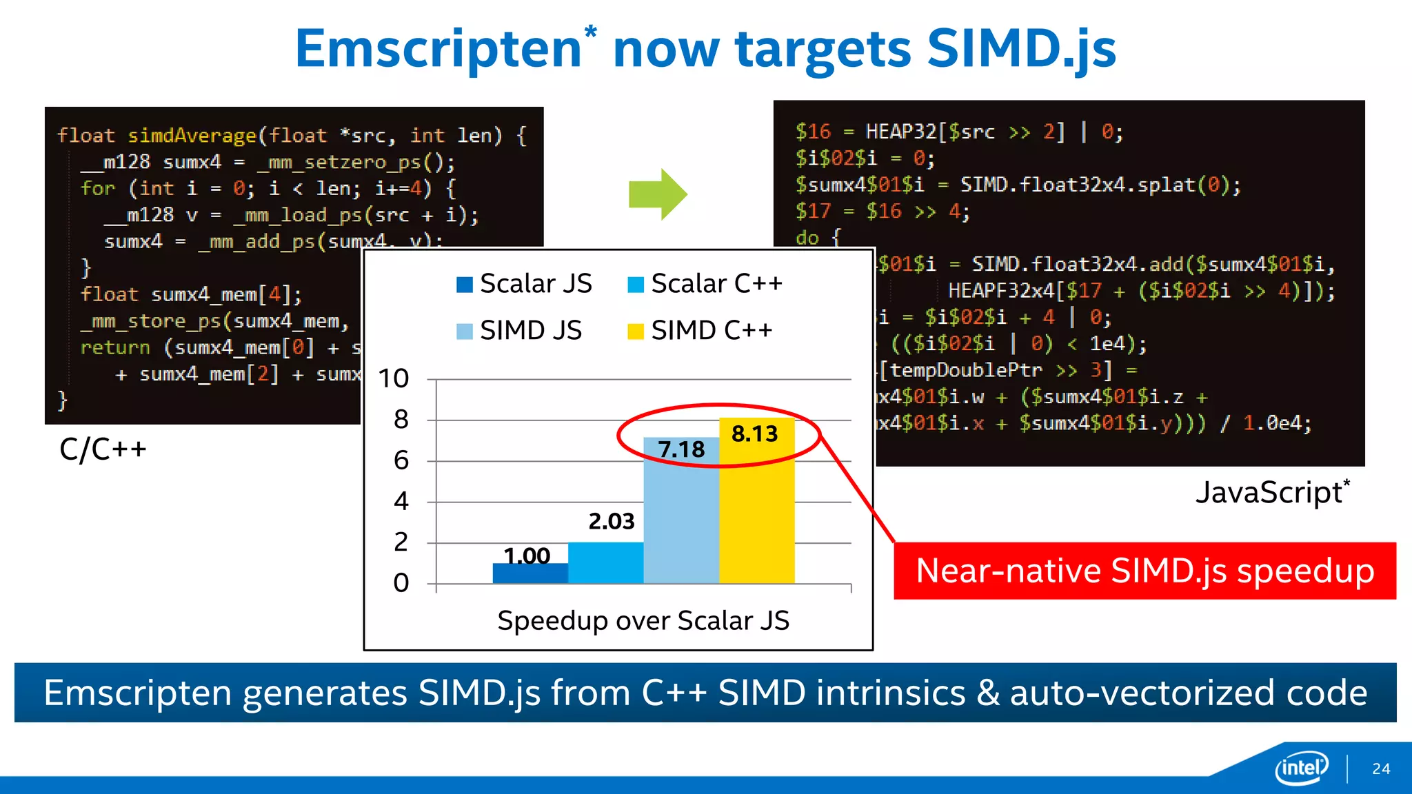Emscripten* now targets SIMD.js
Emscripten generates SIMD.js from C++ SIMD intrinsics & auto-vectorized code
Near-native SIMD.js speedup
C/C++
JavaScript*
1.00
2.03
7.18
8.13
0
2
4
6
8
10
Speedup over Scalar JS
Scalar JS Scalar C++
SIMD JS SIMD C++
24
 