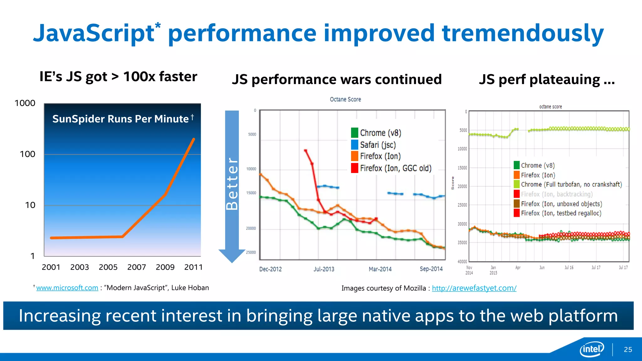 JavaScript* performance improved tremendously
1
10
100
1000
2001 2003 2005 2007 2009 2011
SunSpider Runs Per Minute †
IE’s JS got > 100x faster
† www.microsoft.com : “Modern JavaScript”, Luke Hoban Images courtesy of Mozilla : http://arewefastyet.com/
JS performance wars continued
Better
JS perf plateauing …
Increasing recent interest in bringing large native apps to the web platform
25
 